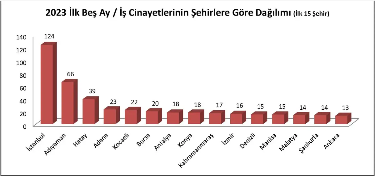 Şehirlere göre