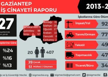 İSİG Meclisi: Antep'te son 10 yılda en az 427 işçi hayatını kaybetti