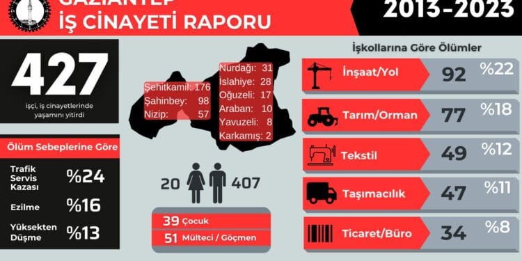 İSİG Meclisi: Antep'te son 10 yılda en az 427 işçi hayatını kaybetti