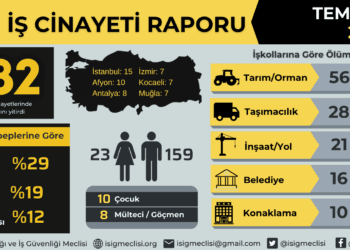 İSİG Meclisi: Temmuz ayında en az 182 işçi hayatını kaybetti
