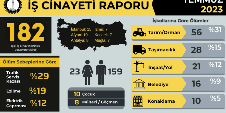 İSİG Meclisi: Temmuz ayında en az 182 işçi hayatını kaybetti