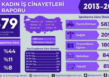 2013'ten bu yana bin 349 kadın işçi iş cinayetlerinde hayatını kaybetti