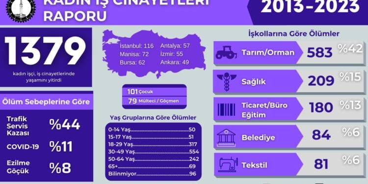 2013'ten bu yana bin 349 kadın işçi iş cinayetlerinde hayatını kaybetti