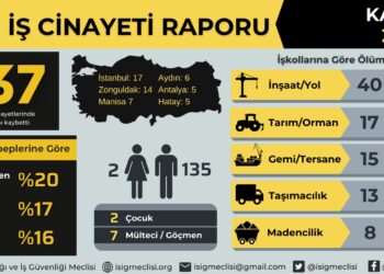 Kasım ayında 137 işçi, iş cinayetlerinde hayatını kaybetti