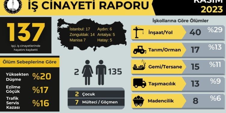 Kasım ayında 137 işçi, iş cinayetlerinde hayatını kaybetti